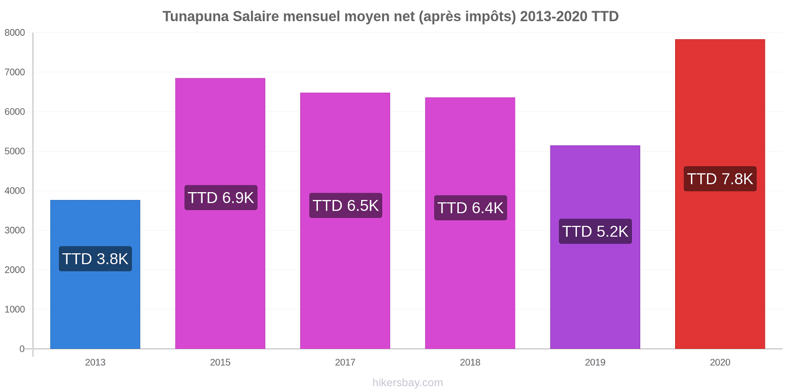 Tunapuna changements de prix Salaire mensuel Net (après impôts) hikersbay.com
