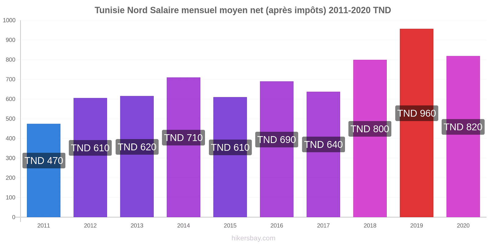 Tunisie Nord changements de prix Salaire mensuel Net (après impôts) hikersbay.com