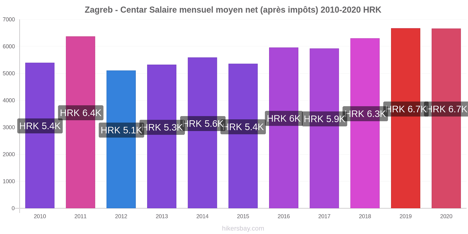 Zagreb - Centar changements de prix Salaire mensuel Net (après impôts) hikersbay.com