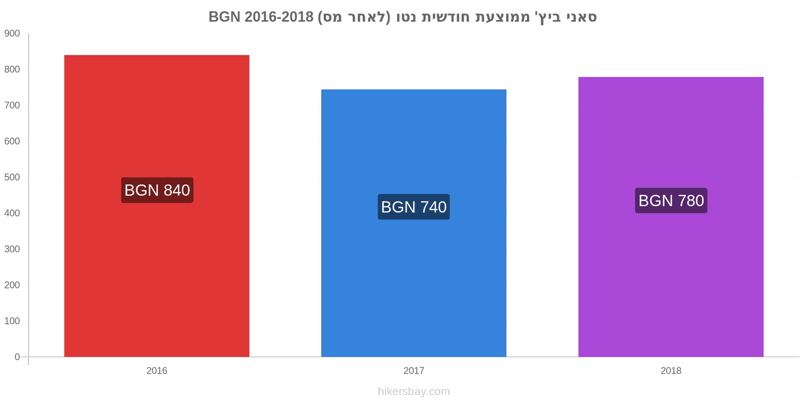 סאני ביץ' שינויי מחירים ממוצעת חודשית נטו (לאחר מס) hikersbay.com