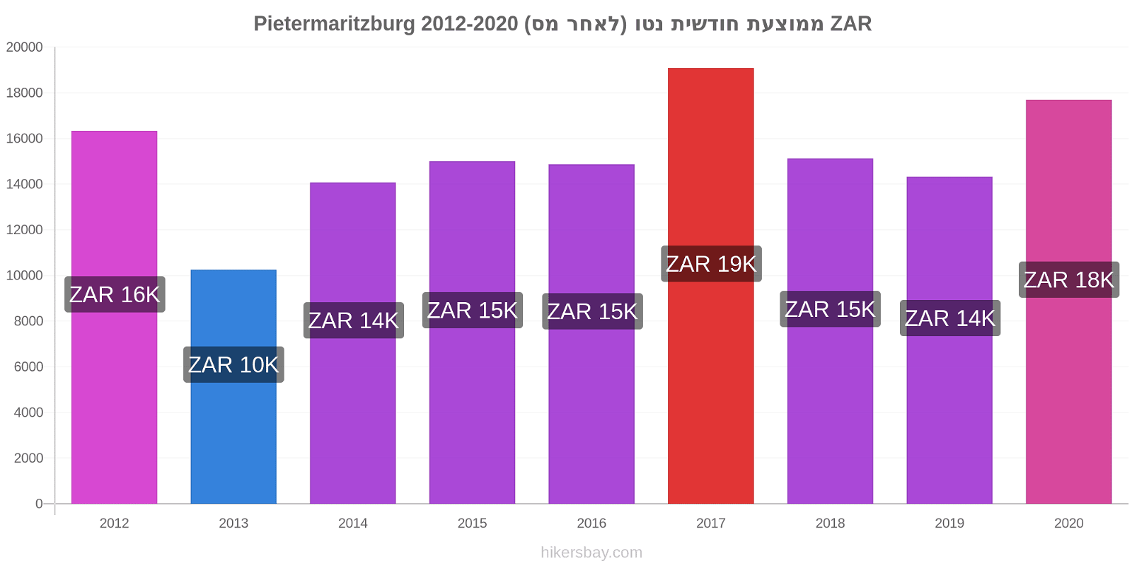 Pietermaritzburg שינויי מחירים ממוצעת חודשית נטו (לאחר מס) hikersbay.com
