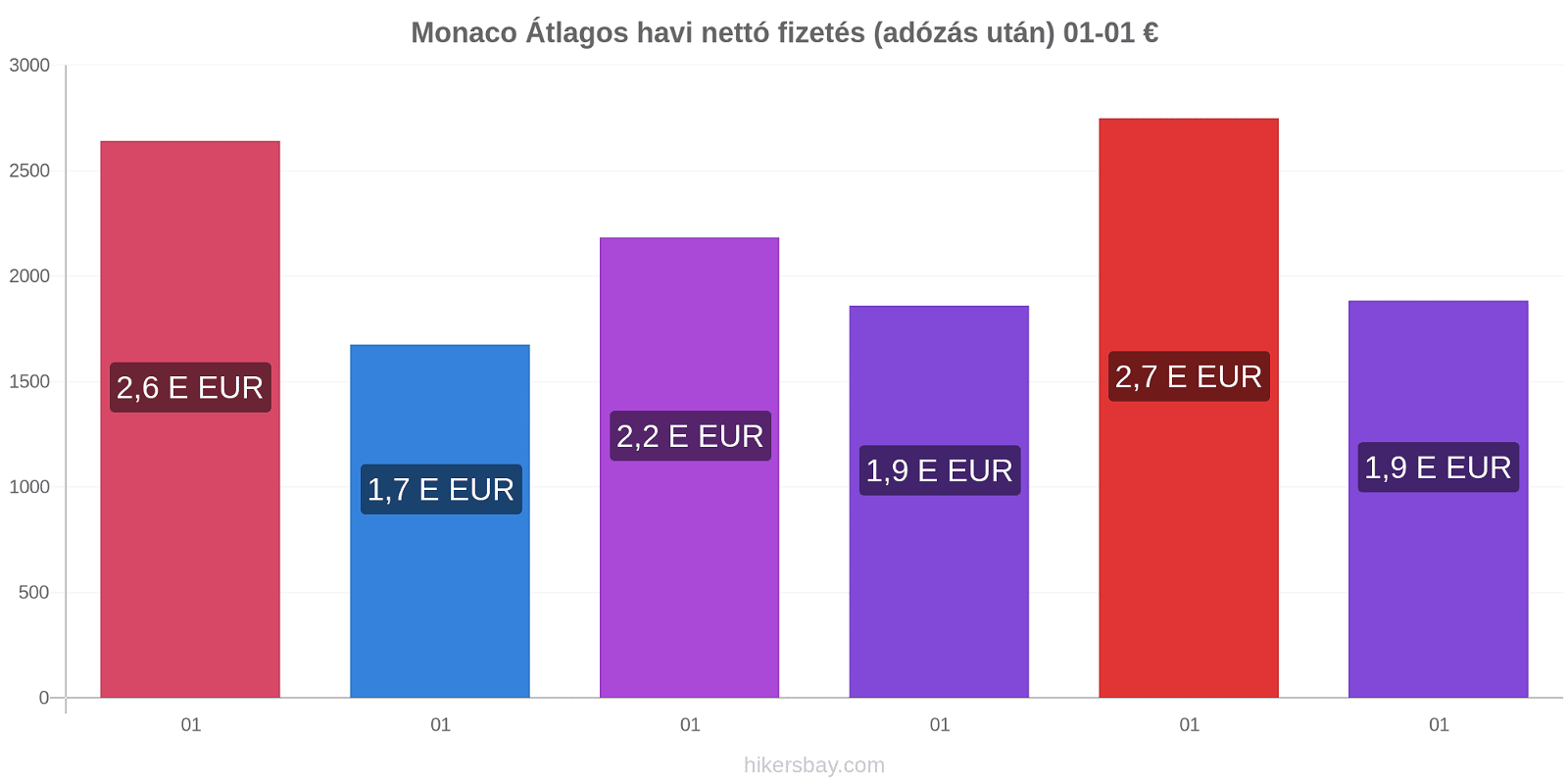 Monaco árváltozások Átlagos havi nettó fizetés (adózás után) hikersbay.com