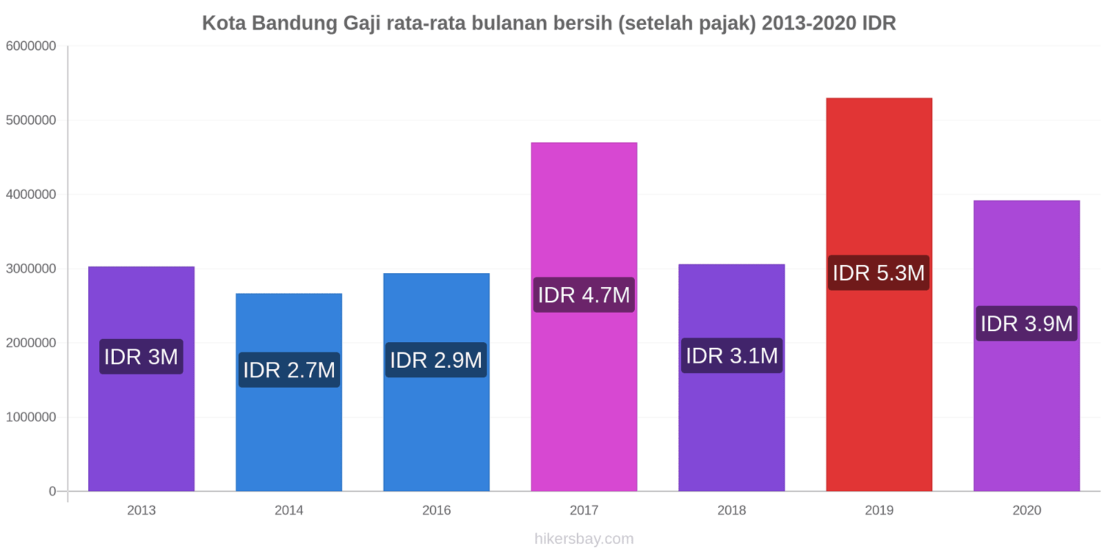 Kota Bandung perubahan harga Gaji rata-rata bulanan bersih (setelah pajak) hikersbay.com