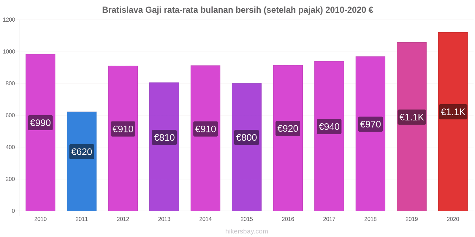 Bratislava perubahan harga Gaji rata-rata bulanan bersih (setelah pajak) hikersbay.com