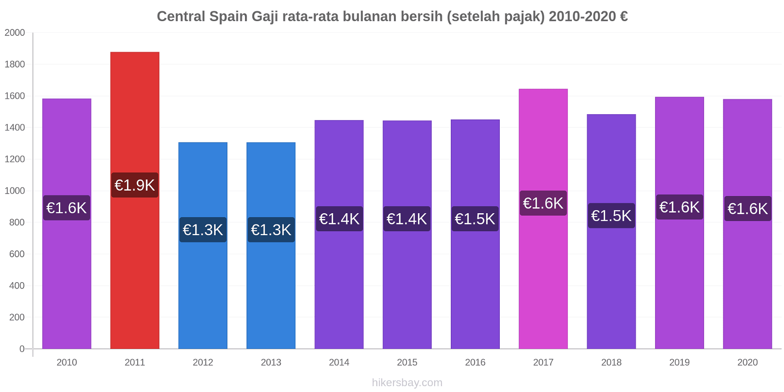 Central Spain perubahan harga Gaji rata-rata bulanan bersih (setelah pajak) hikersbay.com