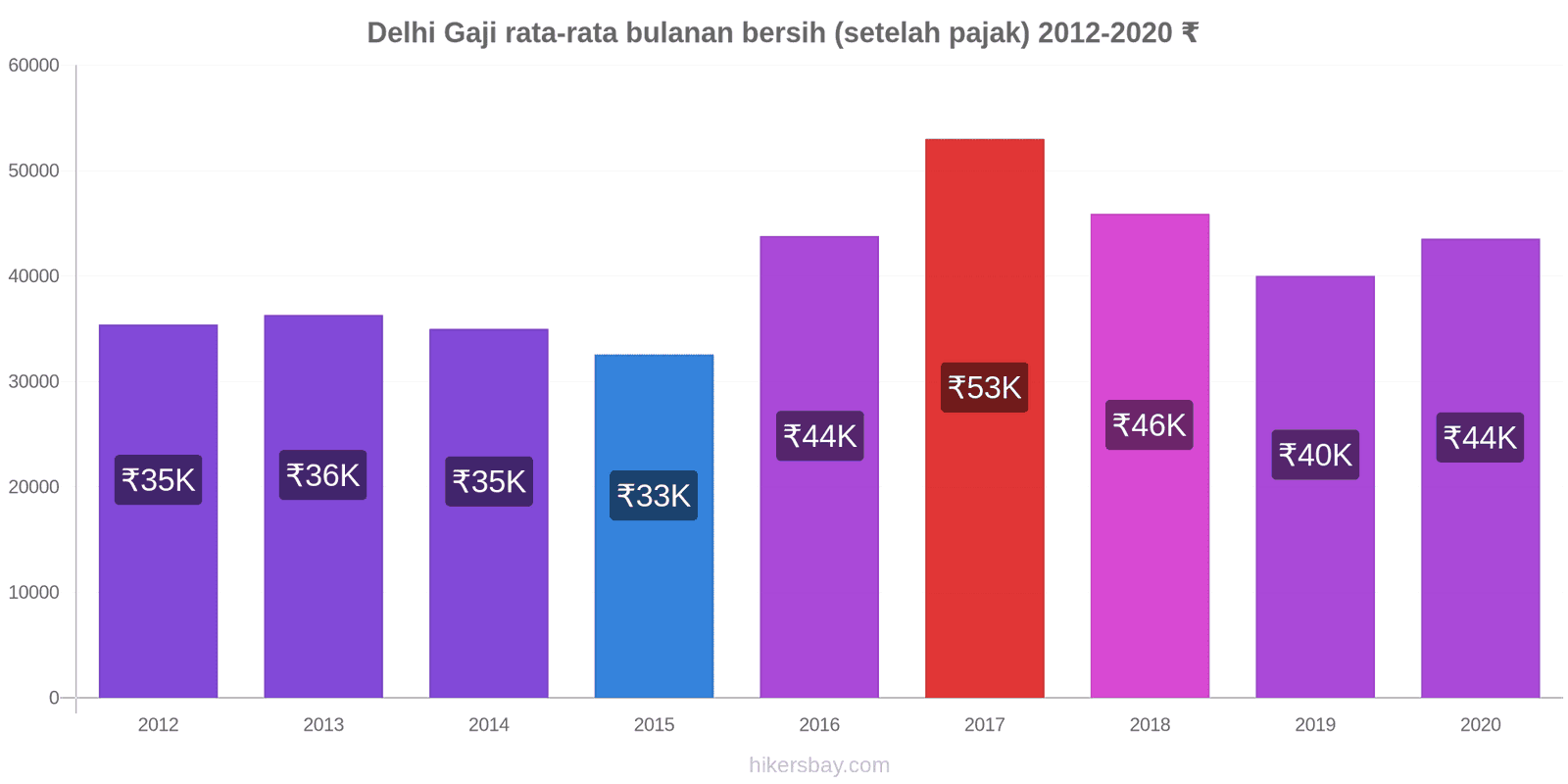 Delhi perubahan harga Gaji rata-rata bulanan bersih (setelah pajak) hikersbay.com