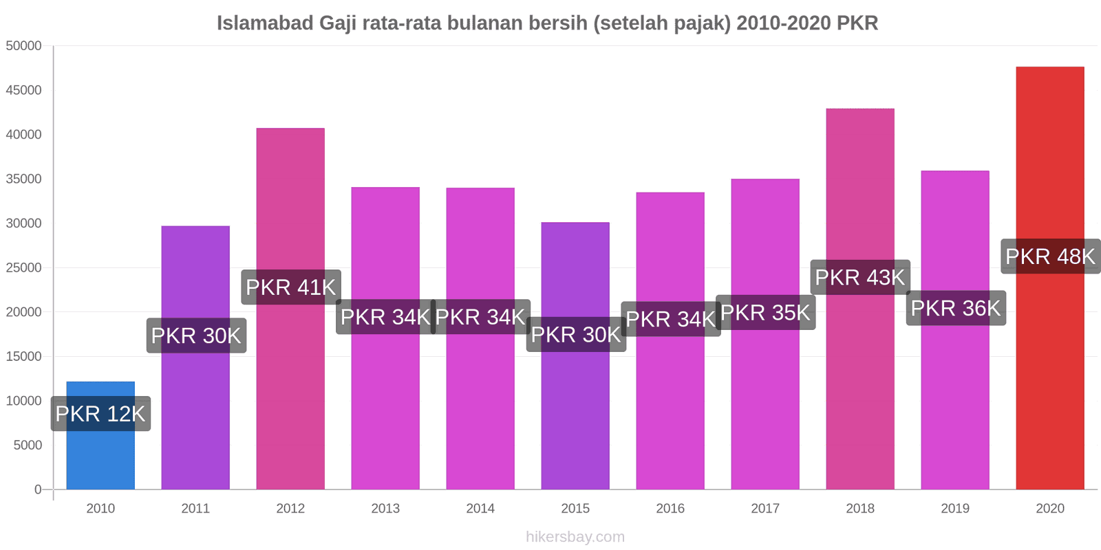 Islamabad perubahan harga Gaji rata-rata bulanan bersih (setelah pajak) hikersbay.com