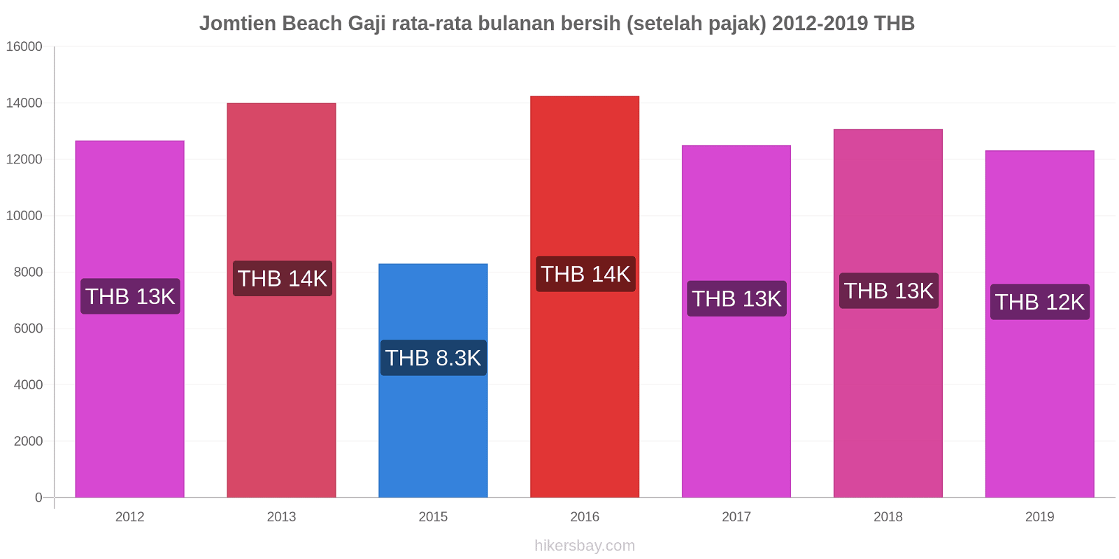 Jomtien Beach perubahan harga Gaji rata-rata bulanan bersih (setelah pajak) hikersbay.com