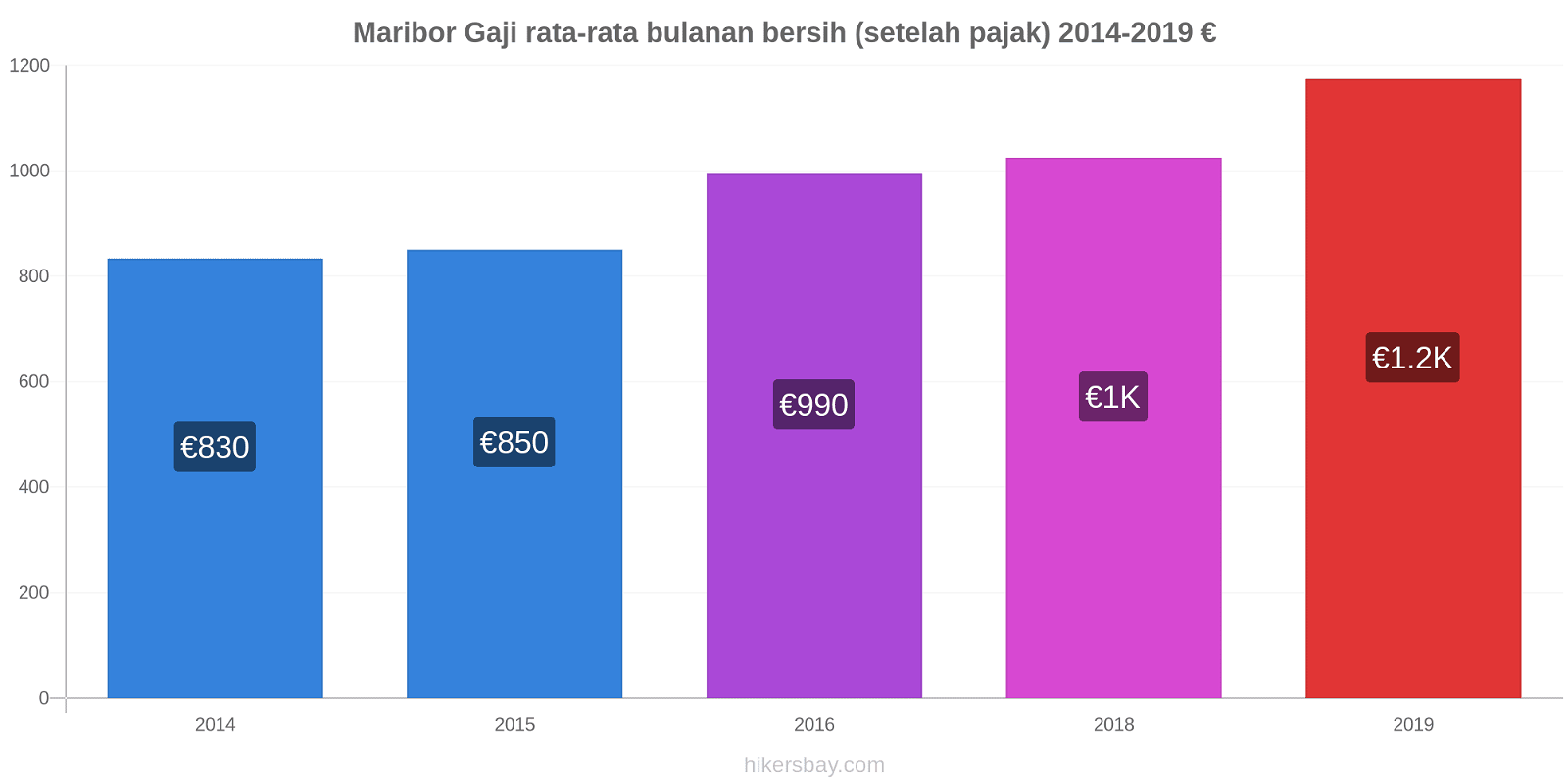 Maribor perubahan harga Gaji rata-rata bulanan bersih (setelah pajak) hikersbay.com