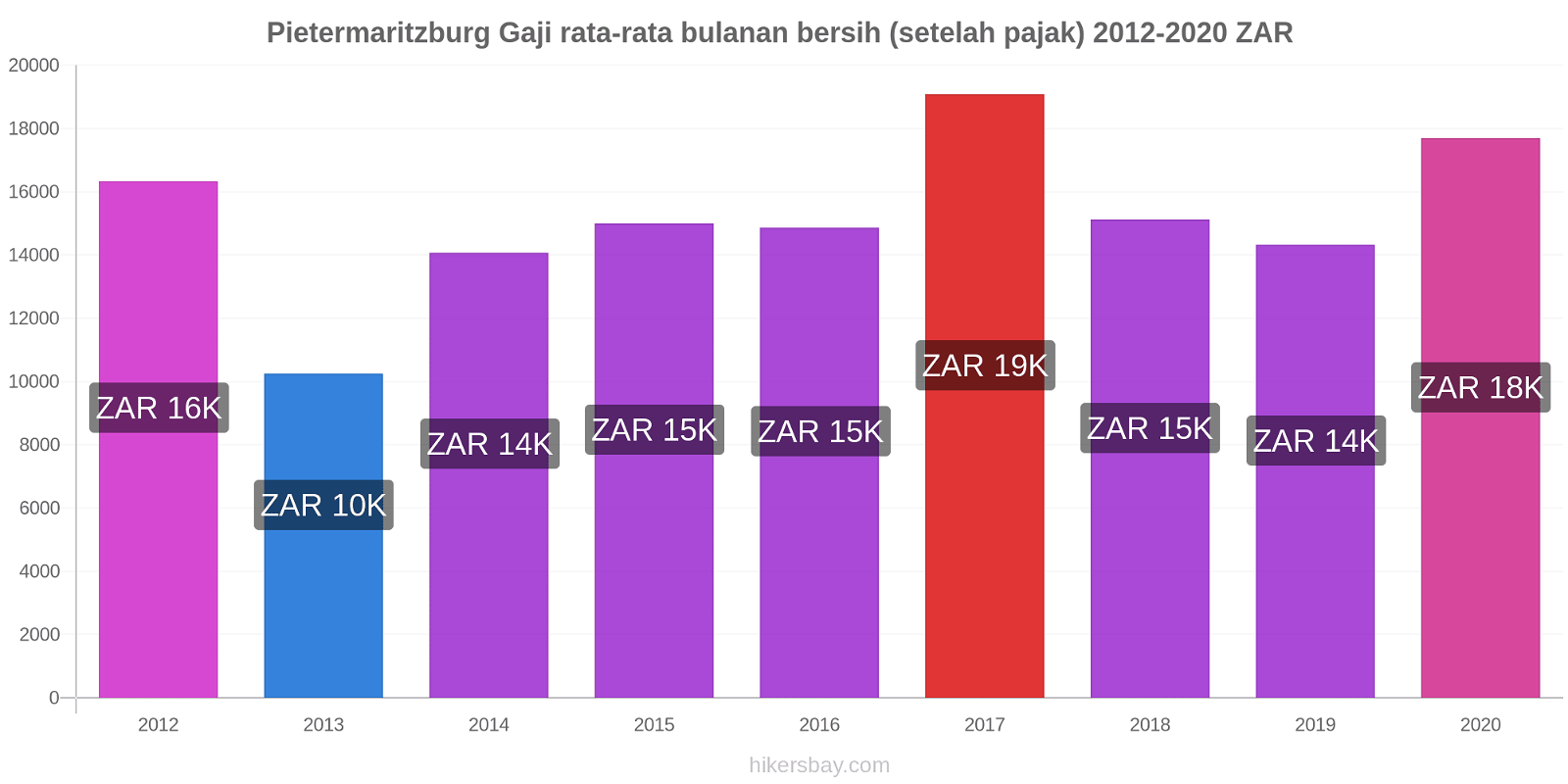 Pietermaritzburg perubahan harga Gaji rata-rata bulanan bersih (setelah pajak) hikersbay.com