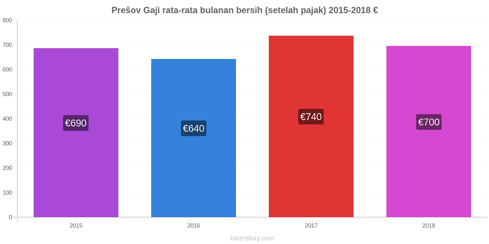 Prešov perubahan harga Gaji rata-rata bulanan bersih (setelah pajak) hikersbay.com