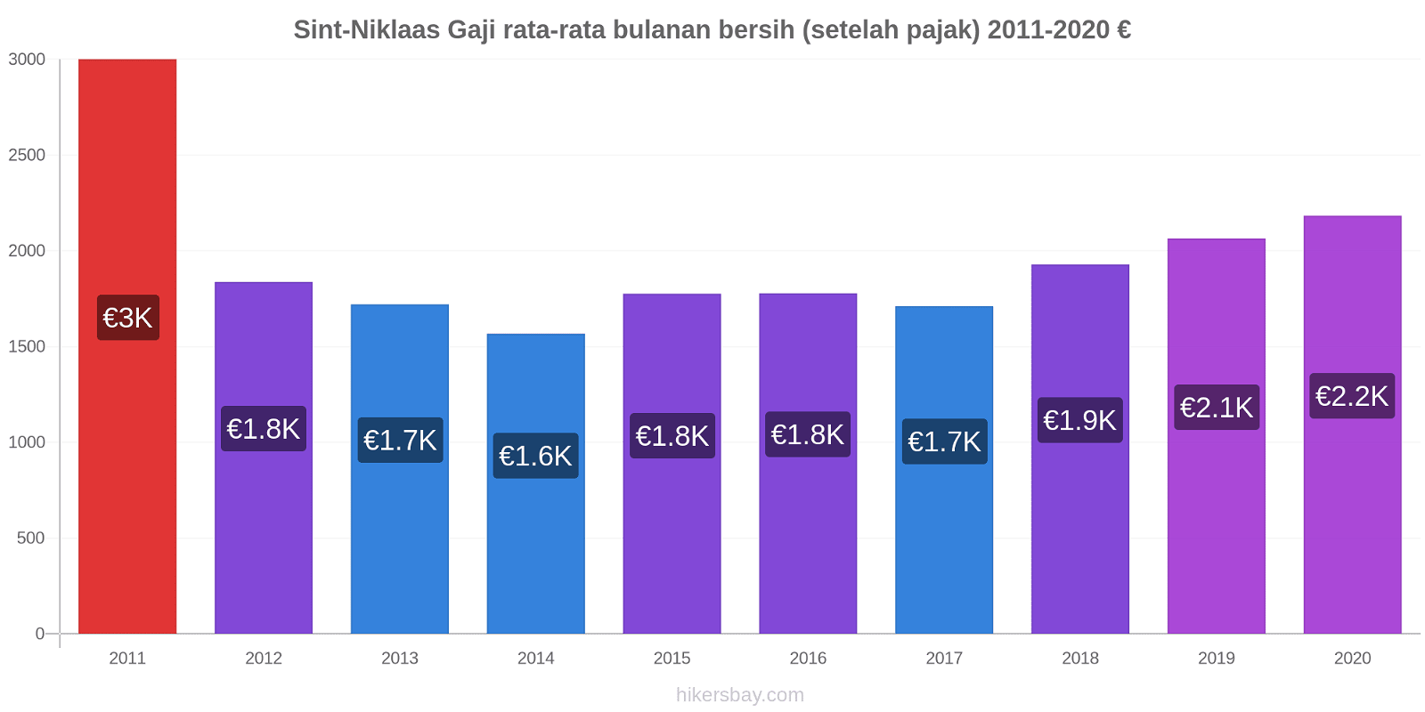 Sint-Niklaas perubahan harga Gaji rata-rata bulanan bersih (setelah pajak) hikersbay.com
