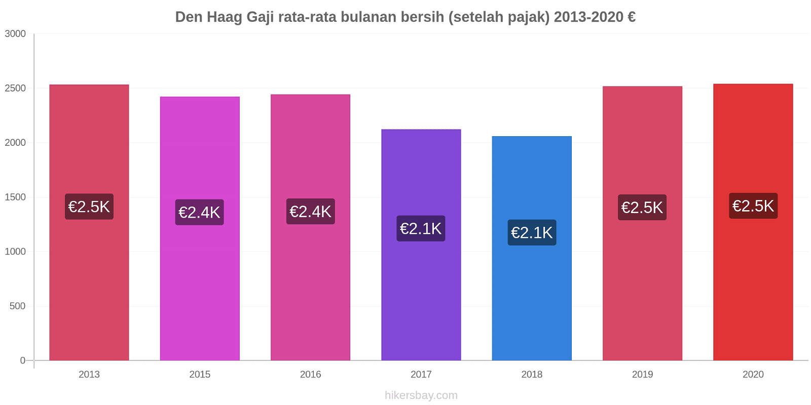 Den Haag perubahan harga Gaji rata-rata bulanan bersih (setelah pajak) hikersbay.com