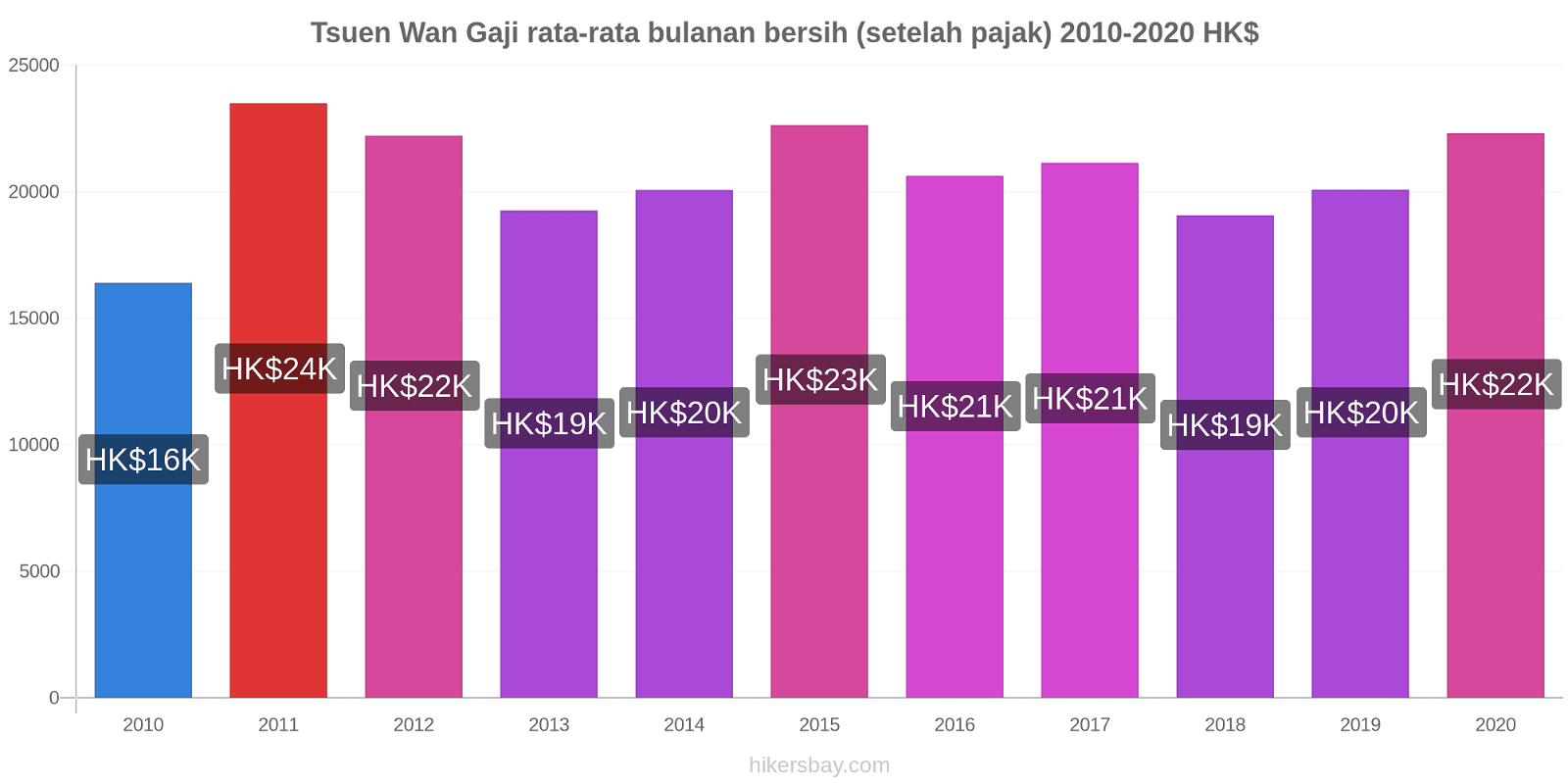 Tsuen Wan perubahan harga Gaji rata-rata bulanan bersih (setelah pajak) hikersbay.com