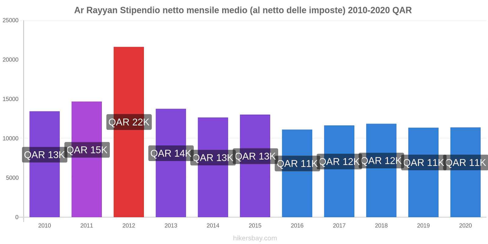 Ar Rayyan variazioni di prezzo Salario medio mensile netto (al netto delle imposte) hikersbay.com