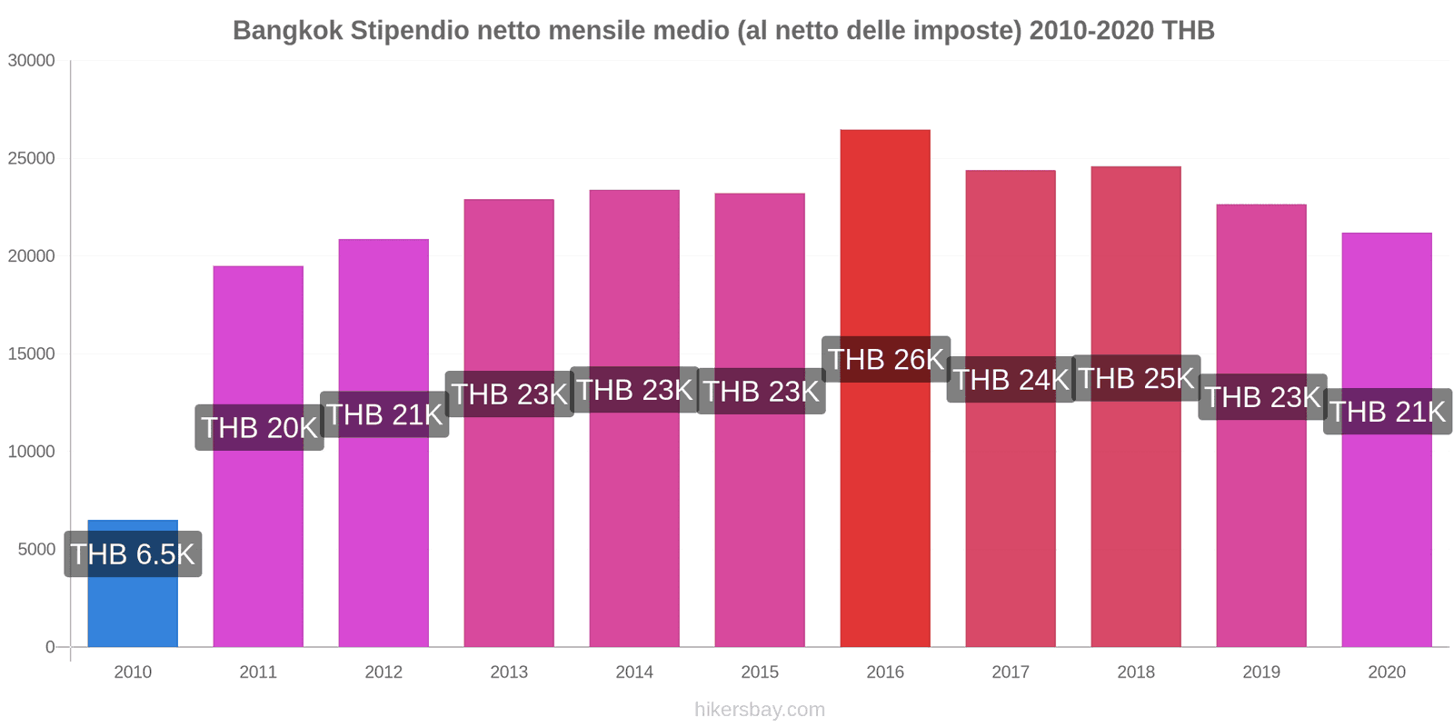 Bangkok variazioni di prezzo Salario medio mensile netto (al netto delle imposte) hikersbay.com