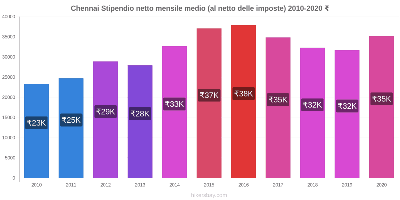 Chennai variazioni di prezzo Salario medio mensile netto (al netto delle imposte) hikersbay.com