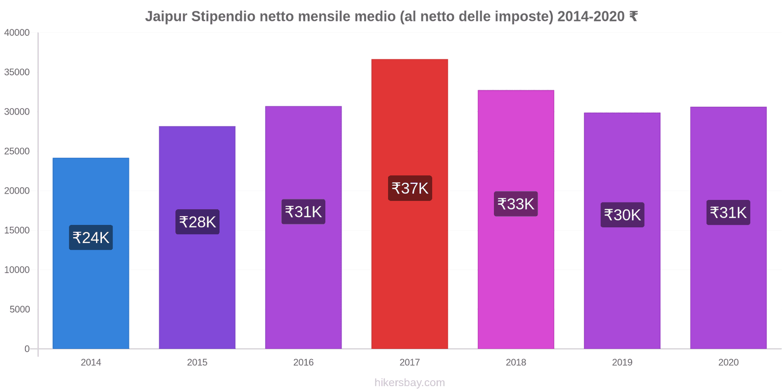 Jaipur variazioni di prezzo Salario medio mensile netto (al netto delle imposte) hikersbay.com