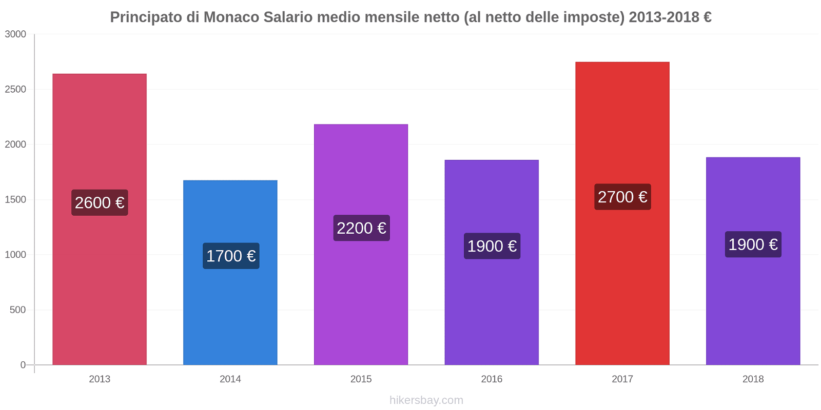Principato di Monaco variazioni di prezzo Salario medio mensile netto (al netto delle imposte) hikersbay.com