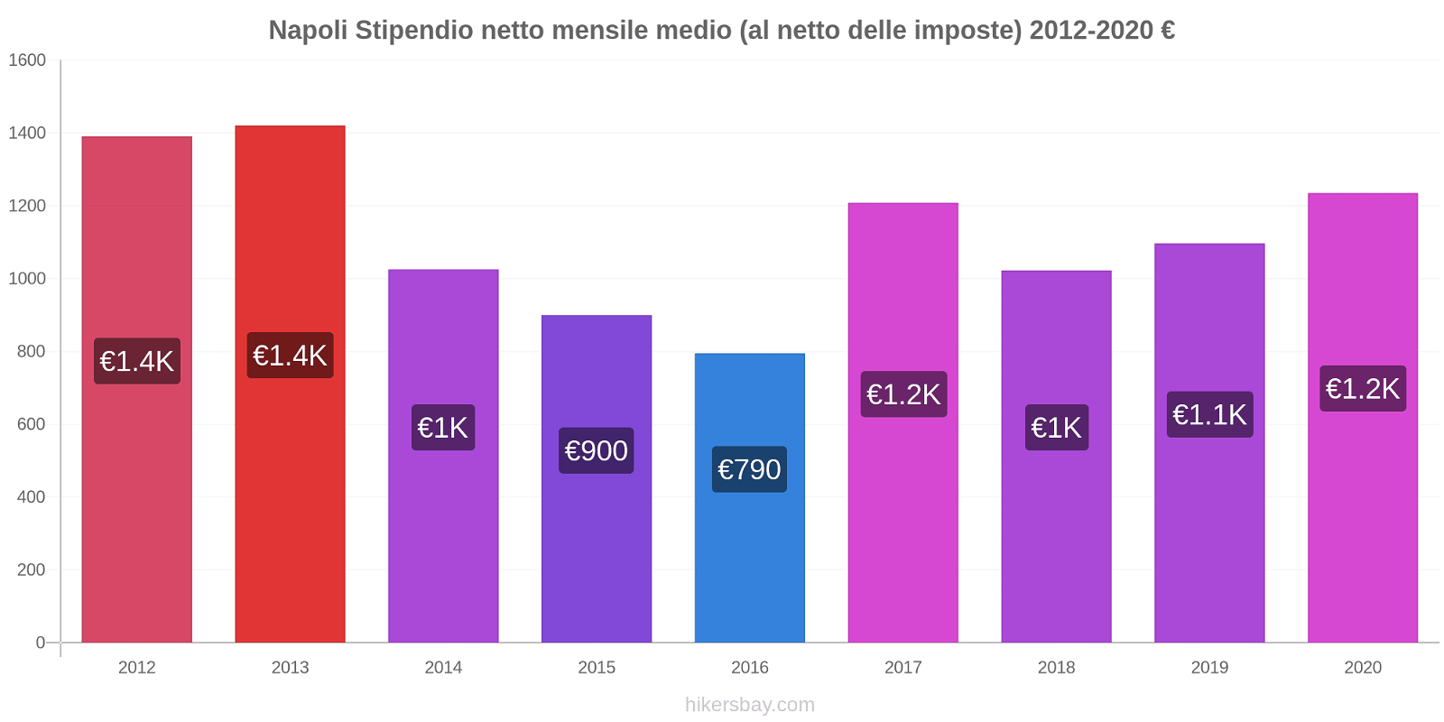 Napoli variazioni di prezzo Salario medio mensile netto (al netto delle imposte) hikersbay.com
