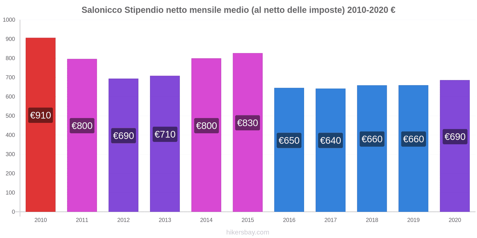 Salonicco variazioni di prezzo Salario medio mensile netto (al netto delle imposte) hikersbay.com