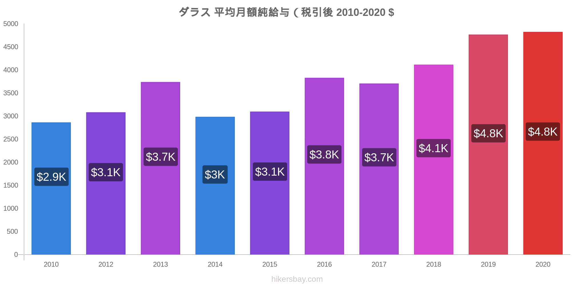 ダラス の価格 9 月 21 レストラン 食べ物や飲み物 輸送 燃料 アパート ホテル スーパー マーケット 衣料品 通貨での価格します ダラス の価格 9 月 21 レストラン 食べ物や飲み物 輸送 燃料 アパート ホテル スーパー マーケット 衣料品 通貨での価格します