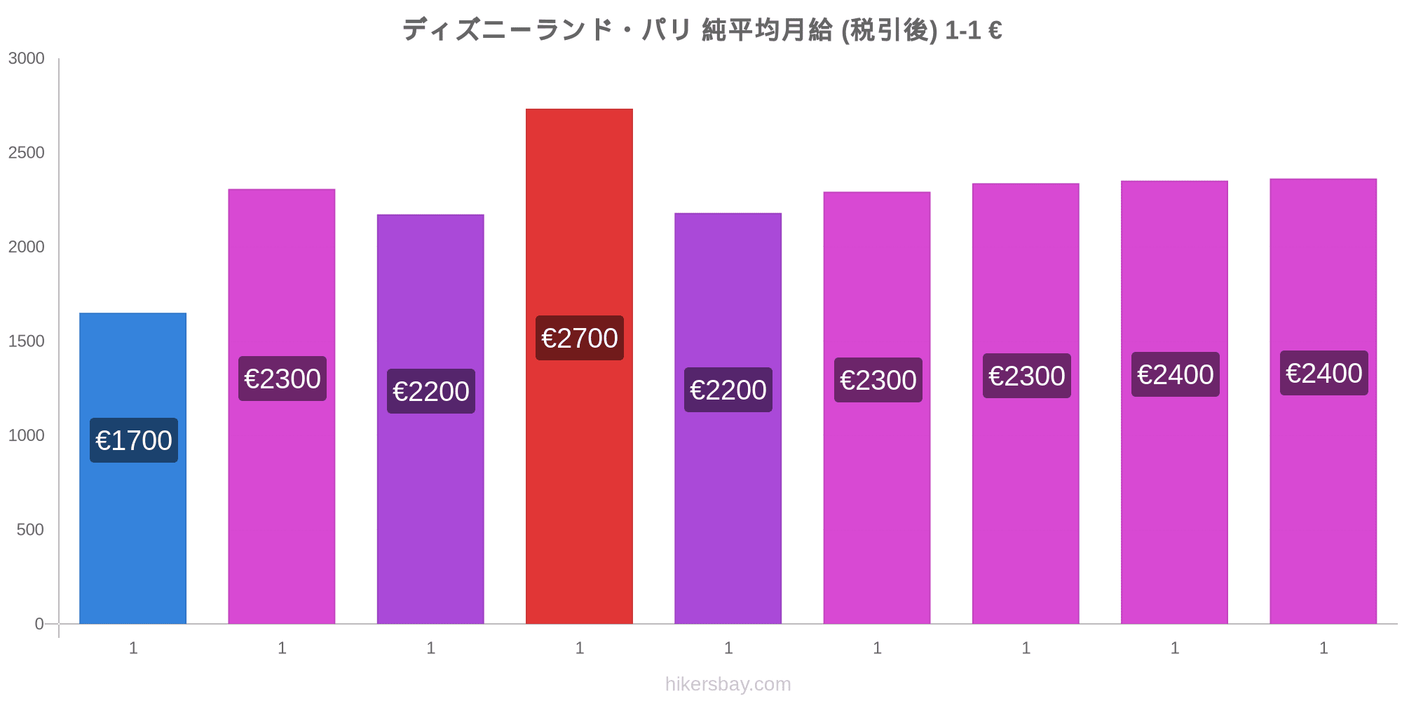 ディズニーランド パリ の価格 8 月 21 レストラン 食べ物や飲み物 輸送 燃料 アパート ホテル スーパー マーケット 衣料品 通貨での価格します