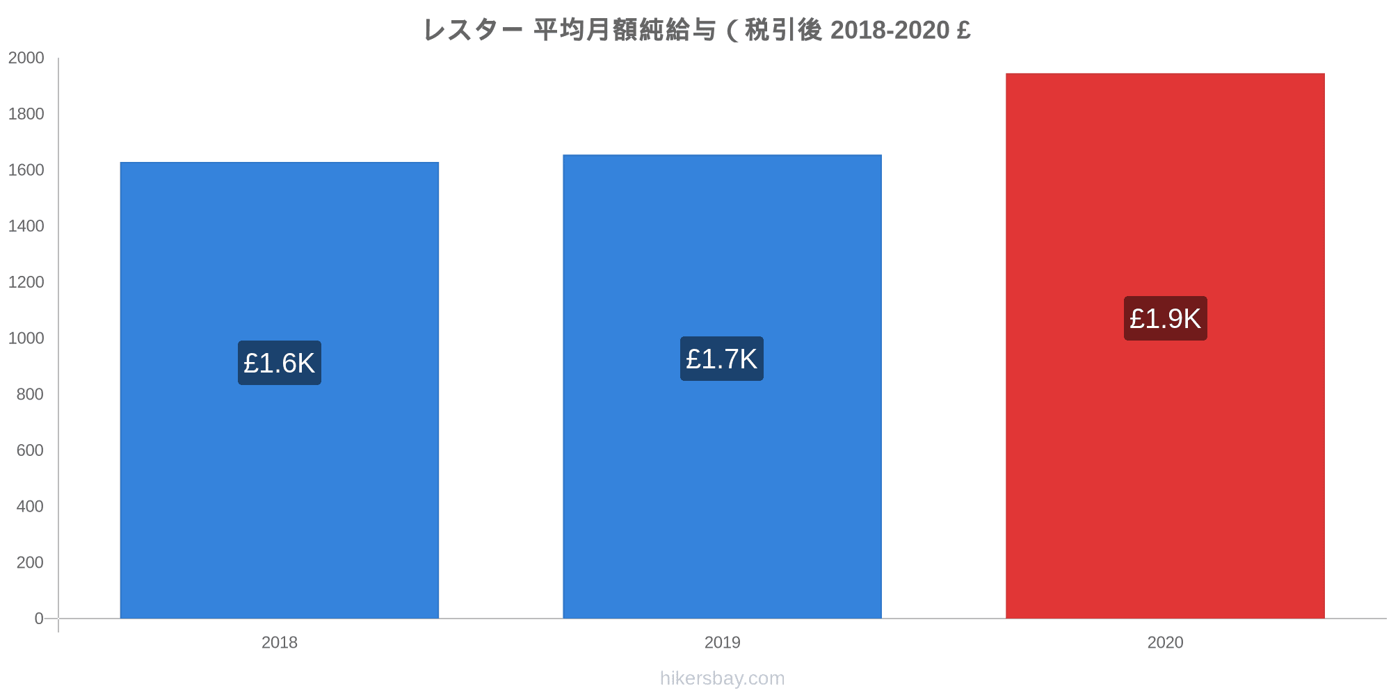 レスター の価格 2 月 22 レストラン 食べ物や飲み物 輸送 燃料 アパート ホテル スーパー マーケット 衣料品 通貨での価格します