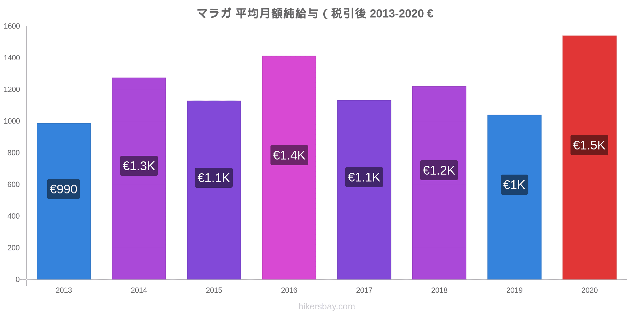 マラガ の価格 8 月 21 レストラン 食べ物や飲み物 輸送 燃料 アパート ホテル スーパー マーケット 衣料品 通貨での価格します