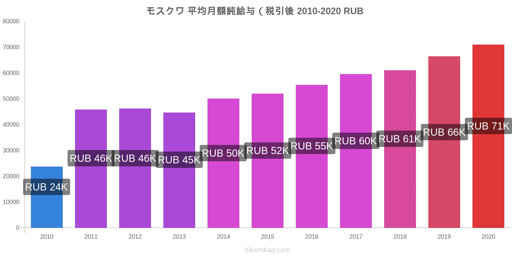 モスクワ の価格 8 月 22 レストラン 食べ物や飲み物 輸送 燃料 アパート ホテル スーパー マーケット 衣料品 通貨での価格します