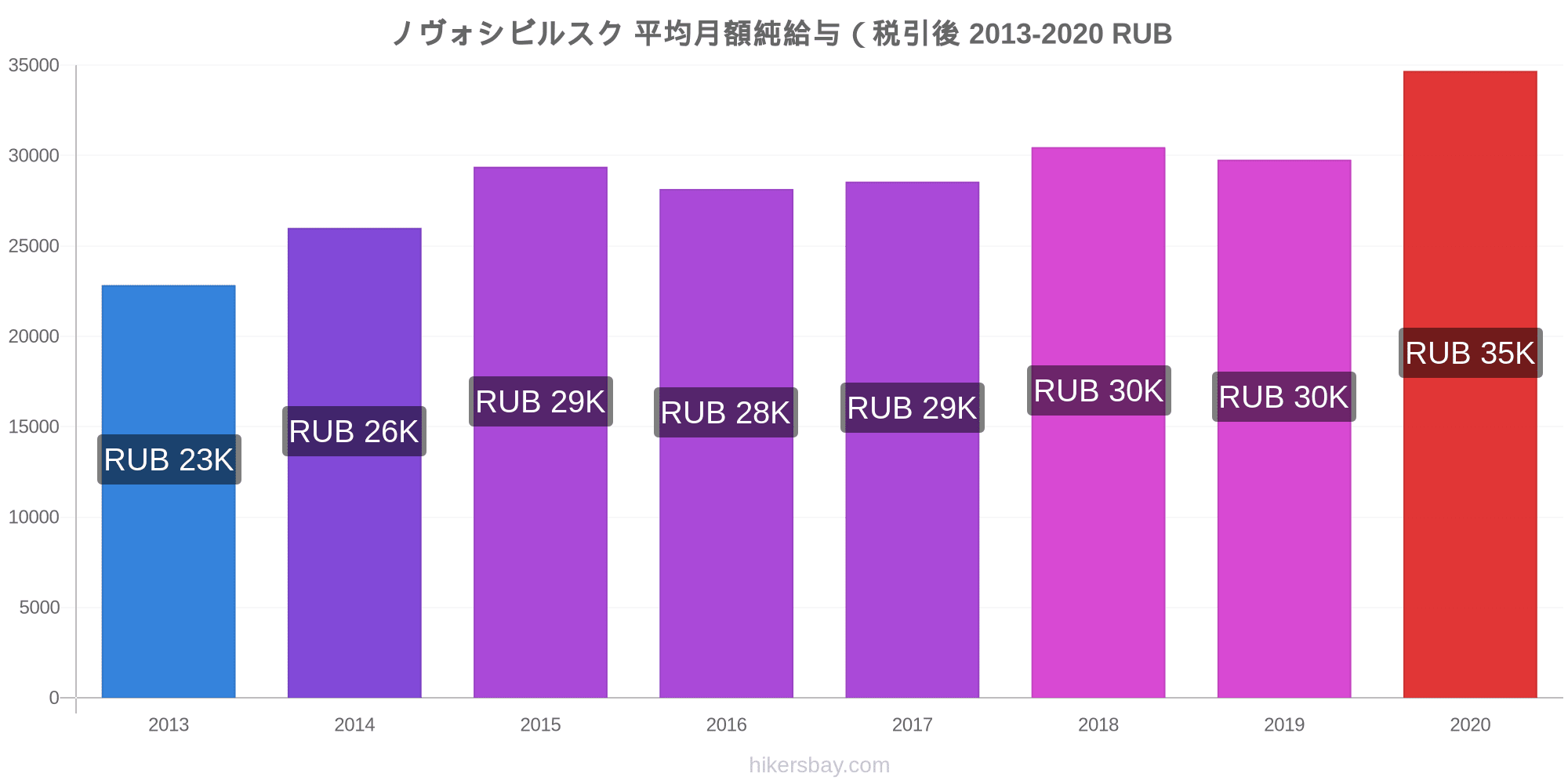 ノヴォシビルスク の価格 11 月 21 レストラン 食べ物や飲み物 輸送 燃料 アパート ホテル スーパー マーケット 衣料品 通貨での価格します