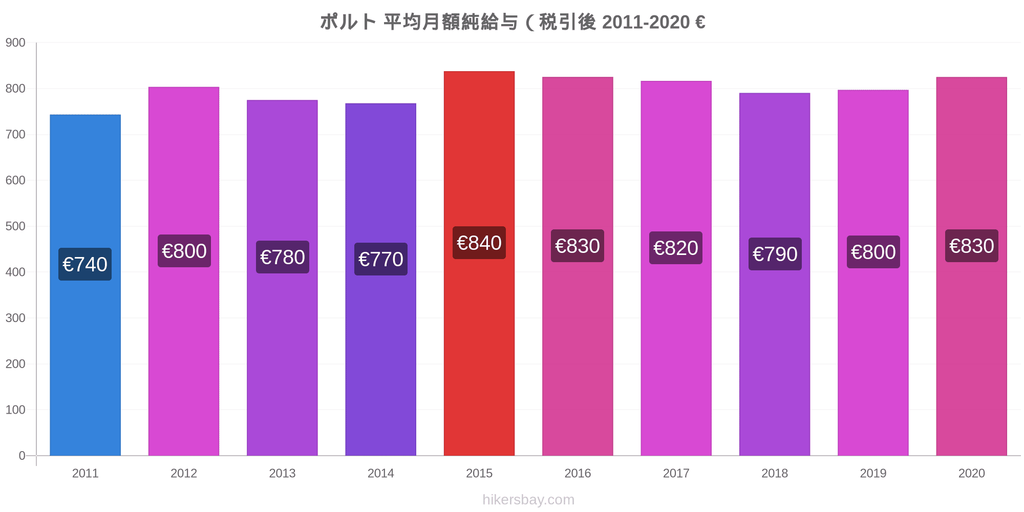 ポルト の価格 7 月 21 レストラン 食べ物や飲み物 輸送 燃料 アパート ホテル スーパー マーケット 衣料品 通貨での価格します