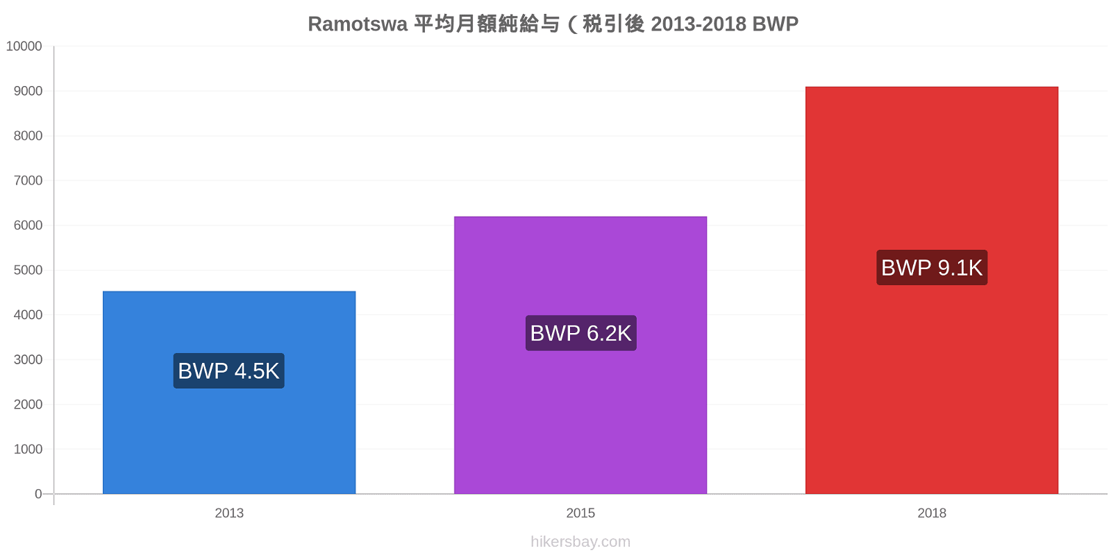 Ramotswa 価格変更 純平均月給 (税引後) hikersbay.com