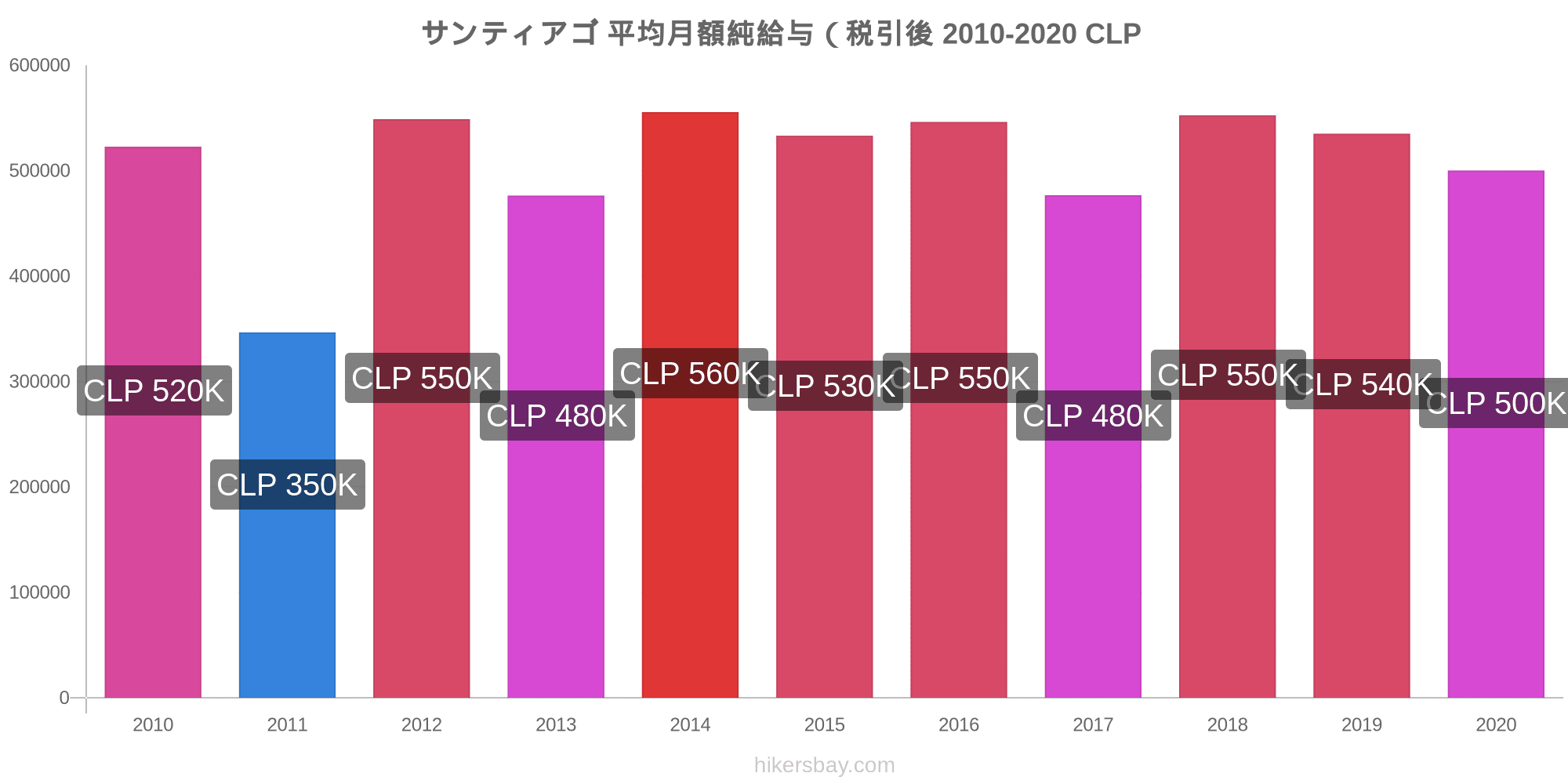 サンティアゴ の価格 10 月 21 レストラン 食べ物や飲み物 輸送 燃料 アパート ホテル スーパー マーケット 衣料品 通貨での価格します