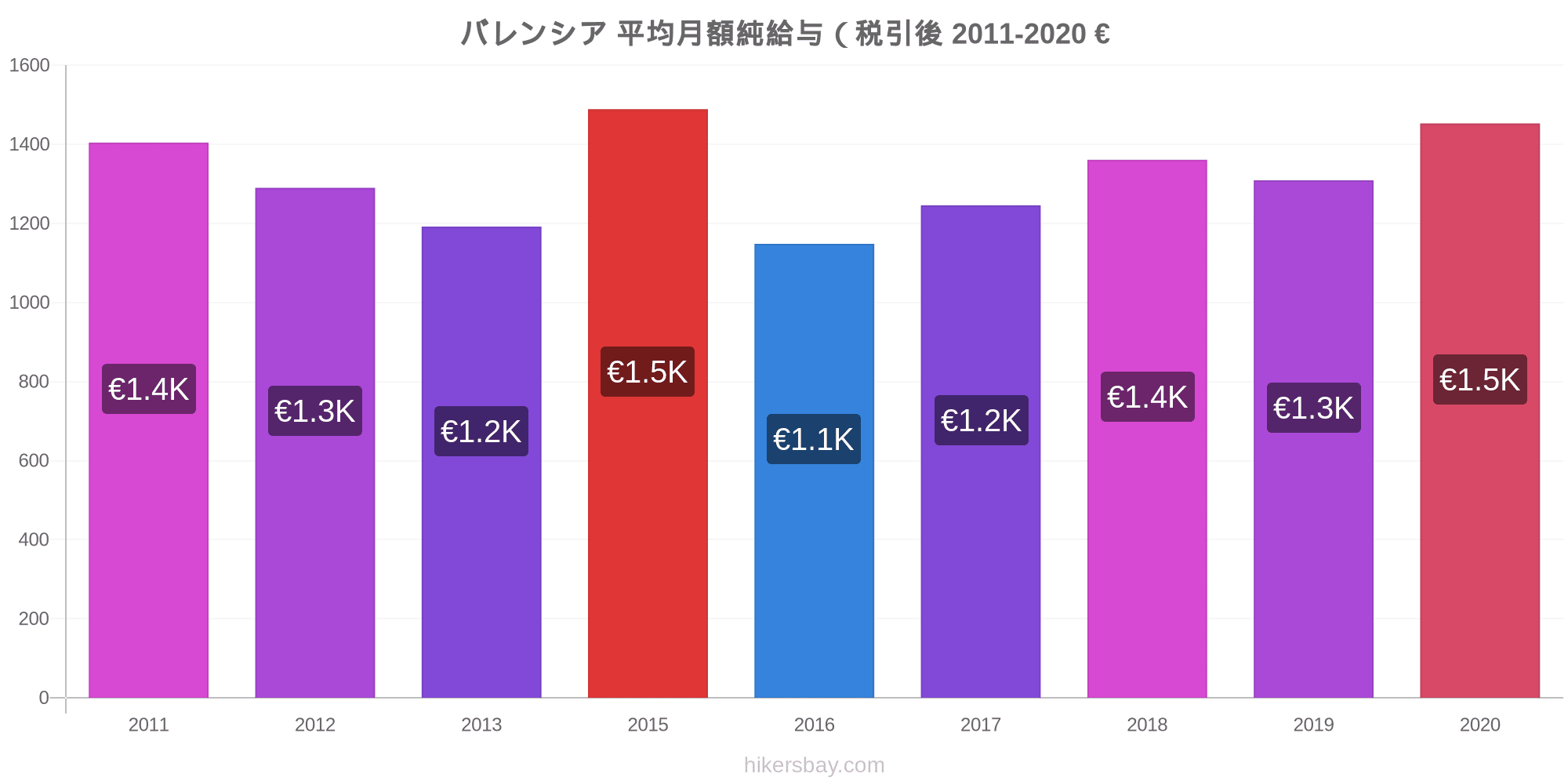 バレンシア の価格 9 月 21 レストラン 食べ物や飲み物 輸送 燃料 アパート ホテル スーパー マーケット 衣料品 通貨での価格します