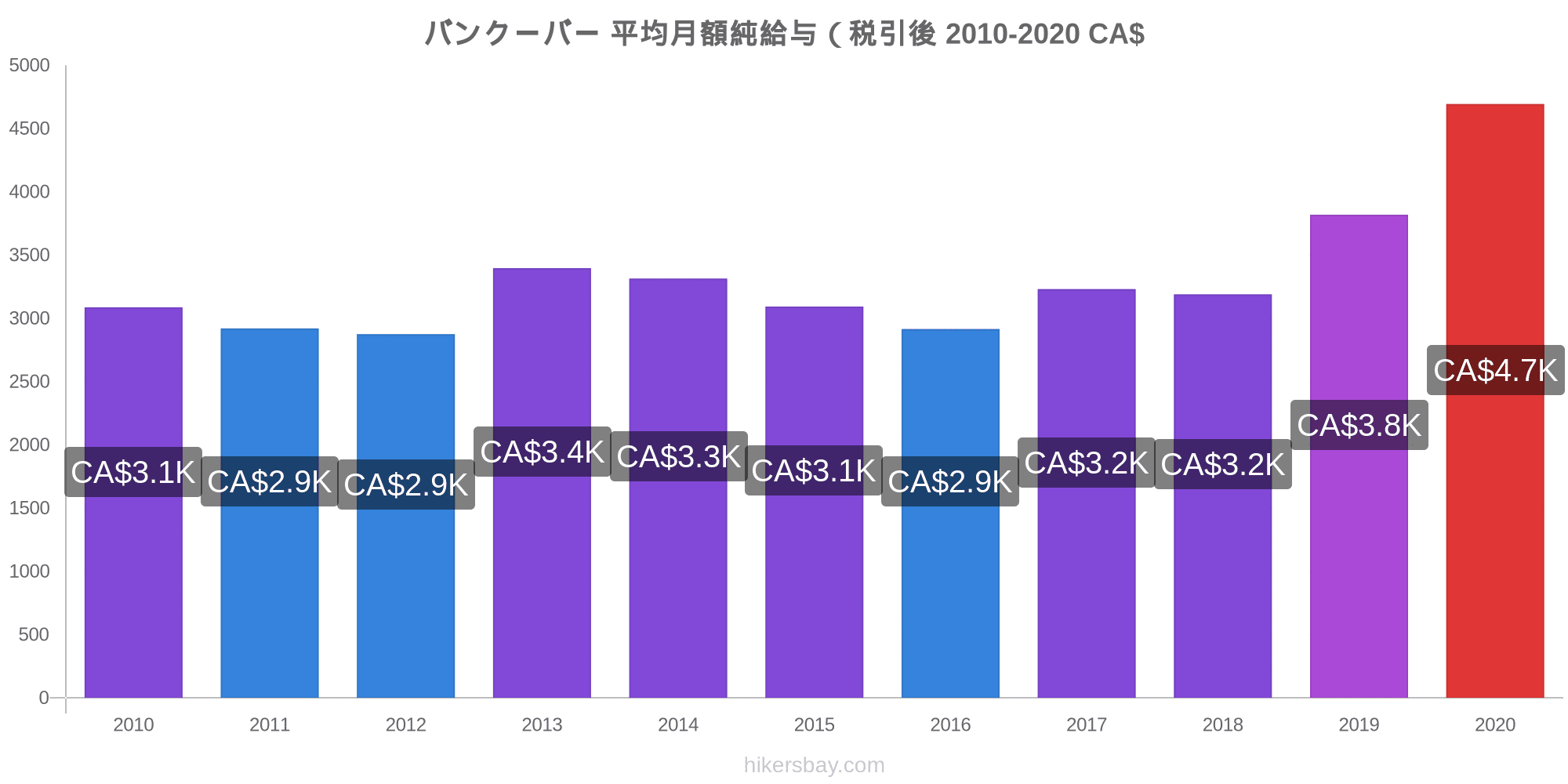 バンクーバー の価格 8 月 21 レストラン 食べ物や飲み物 輸送 燃料 アパート ホテル スーパー マーケット 衣料品 通貨での価格します