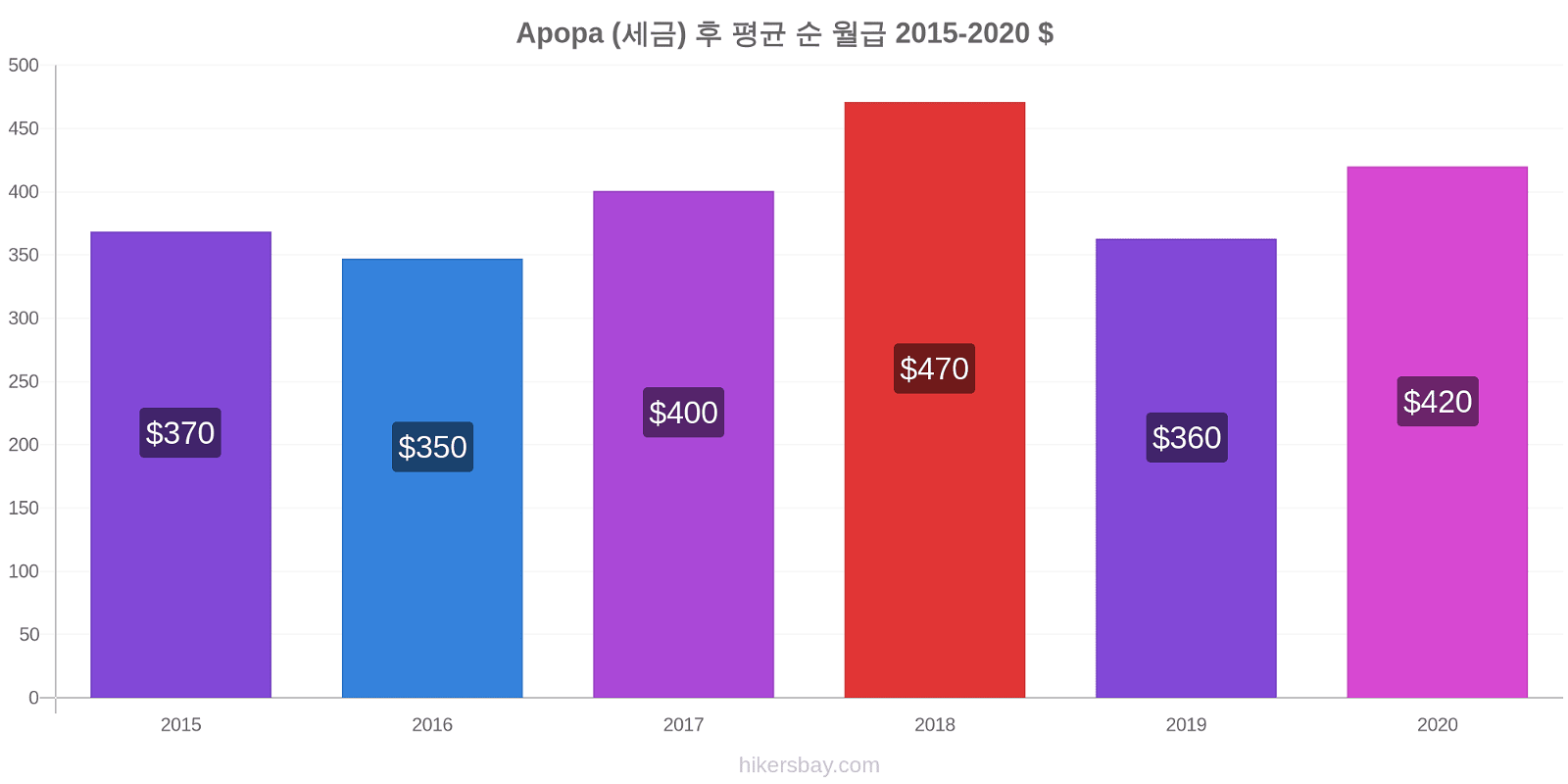 Apopa 가격 변경 (세금) 후 평균 순 월급 hikersbay.com