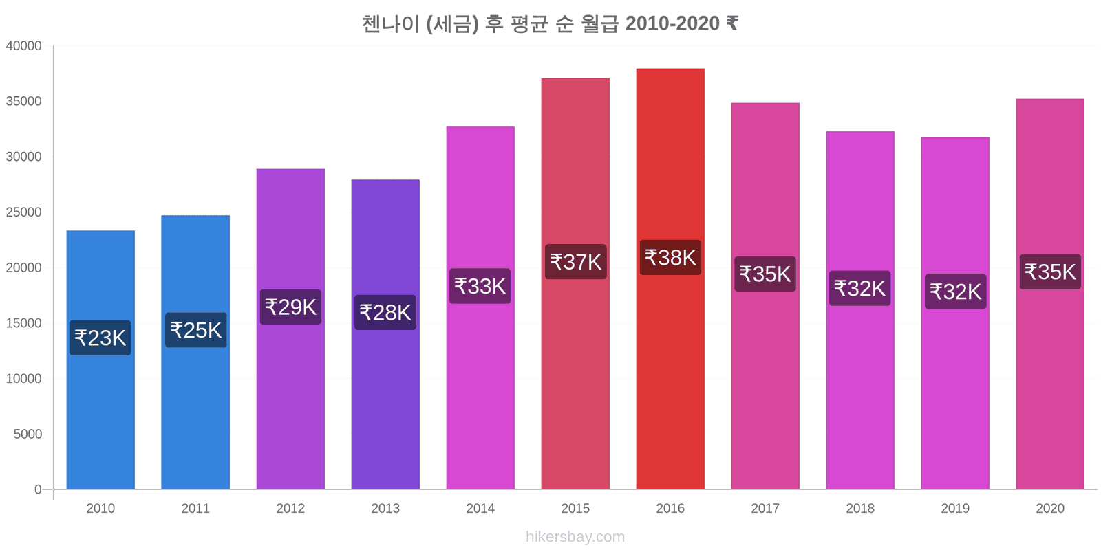 첸나이 가격 변경 (세금) 후 평균 순 월급 hikersbay.com