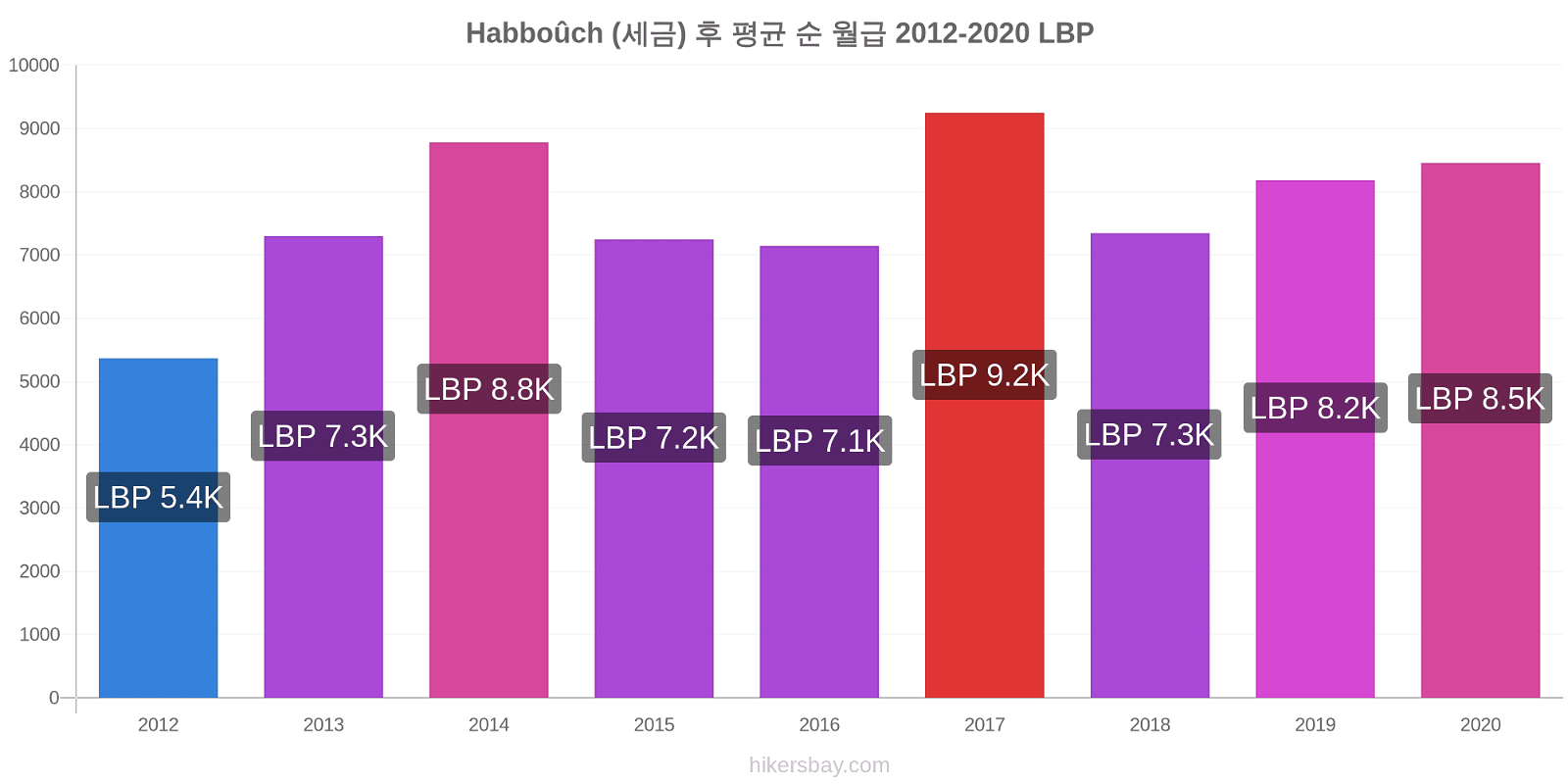 Habboûch 가격 변경 (세금) 후 평균 순 월급 hikersbay.com