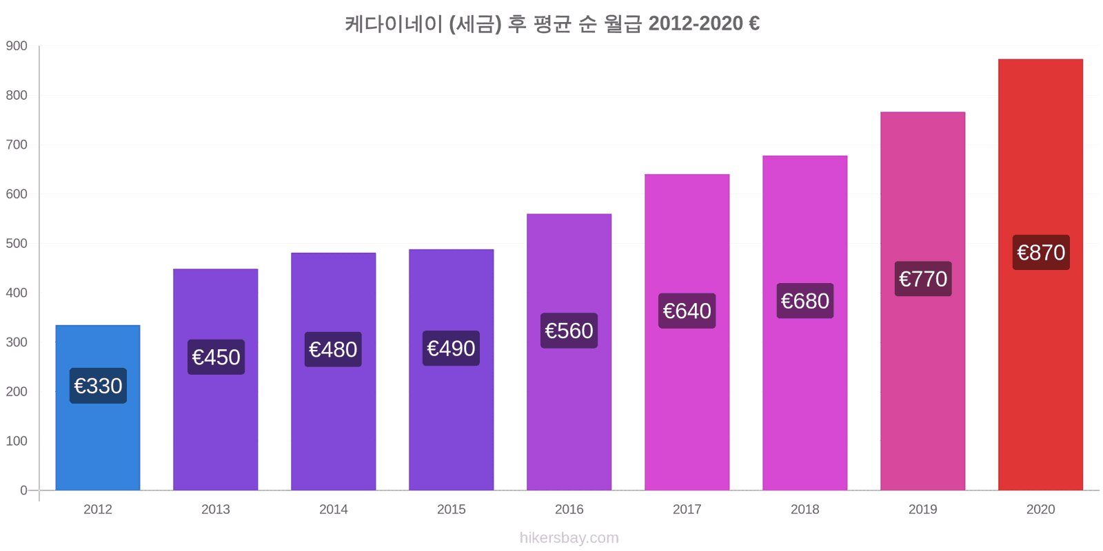 케다이네이 가격 변경 (세금) 후 평균 순 월급 hikersbay.com