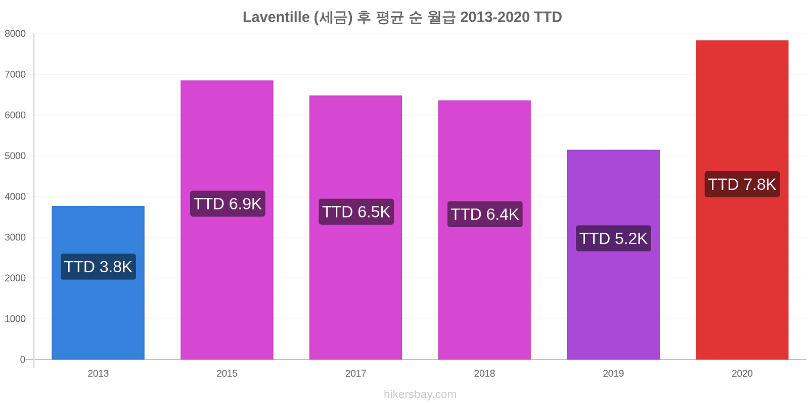 Laventille 가격 변경 (세금) 후 평균 순 월급 hikersbay.com