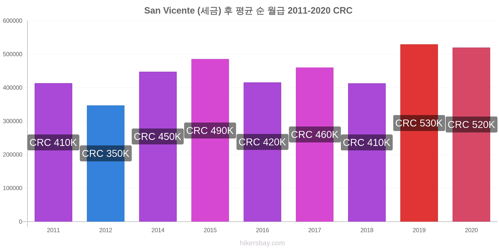 San Vicente 가격 변경 (세금) 후 평균 순 월급 hikersbay.com