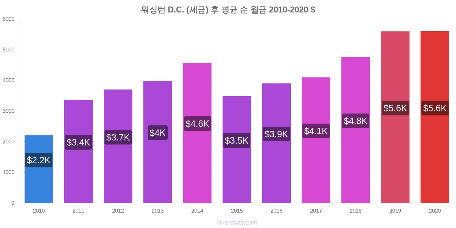 워싱턴 D.C. 가격 변경 (세금) 후 평균 순 월급 hikersbay.com