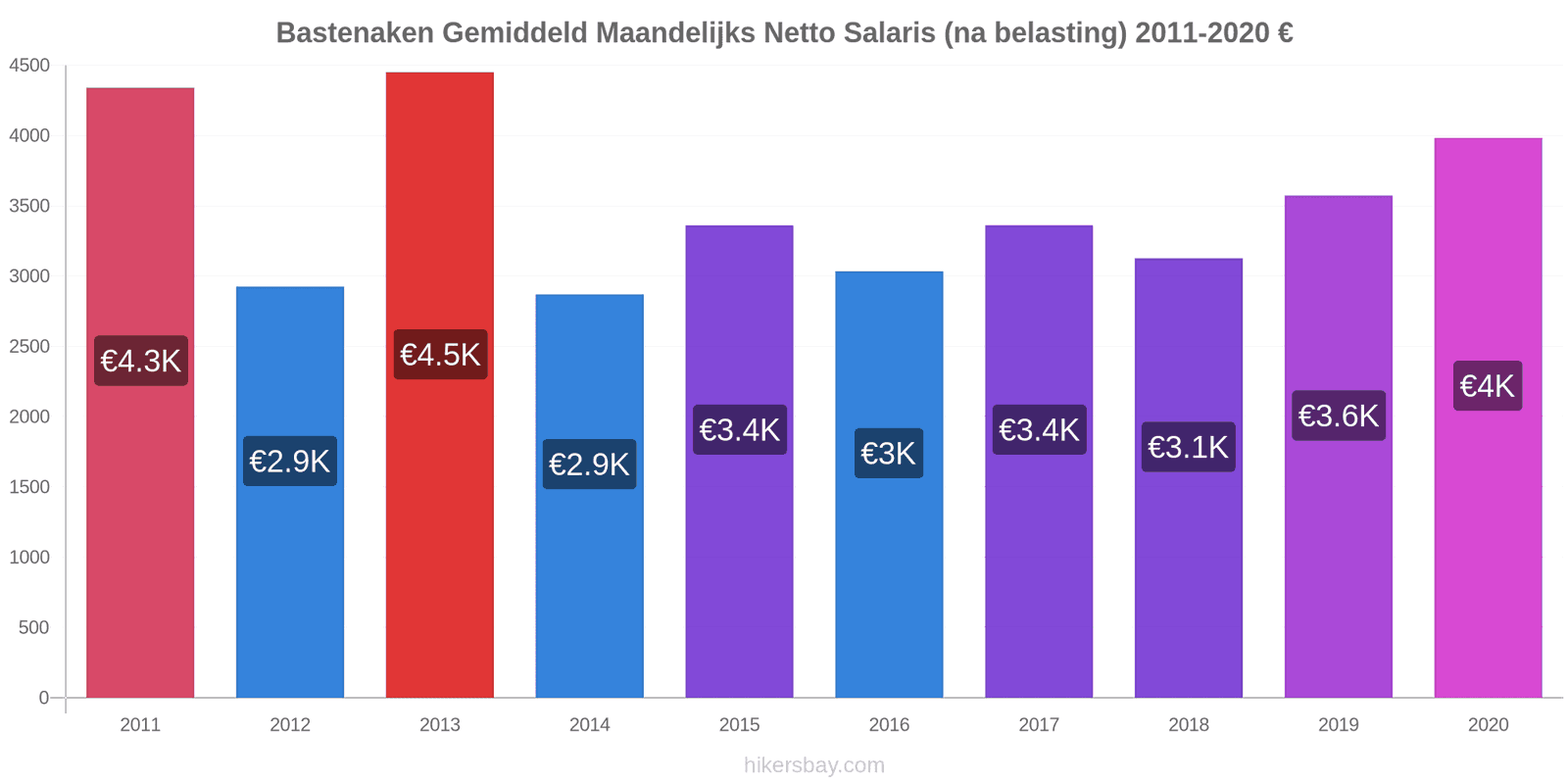 Bastenaken prijswijzigingen Gemiddelde netto maandsalaris (na belastingen) hikersbay.com