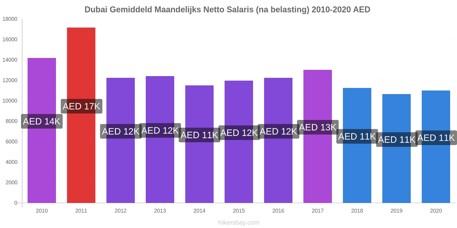 Dubai prijswijzigingen Gemiddelde netto maandsalaris (na belastingen) hikersbay.com