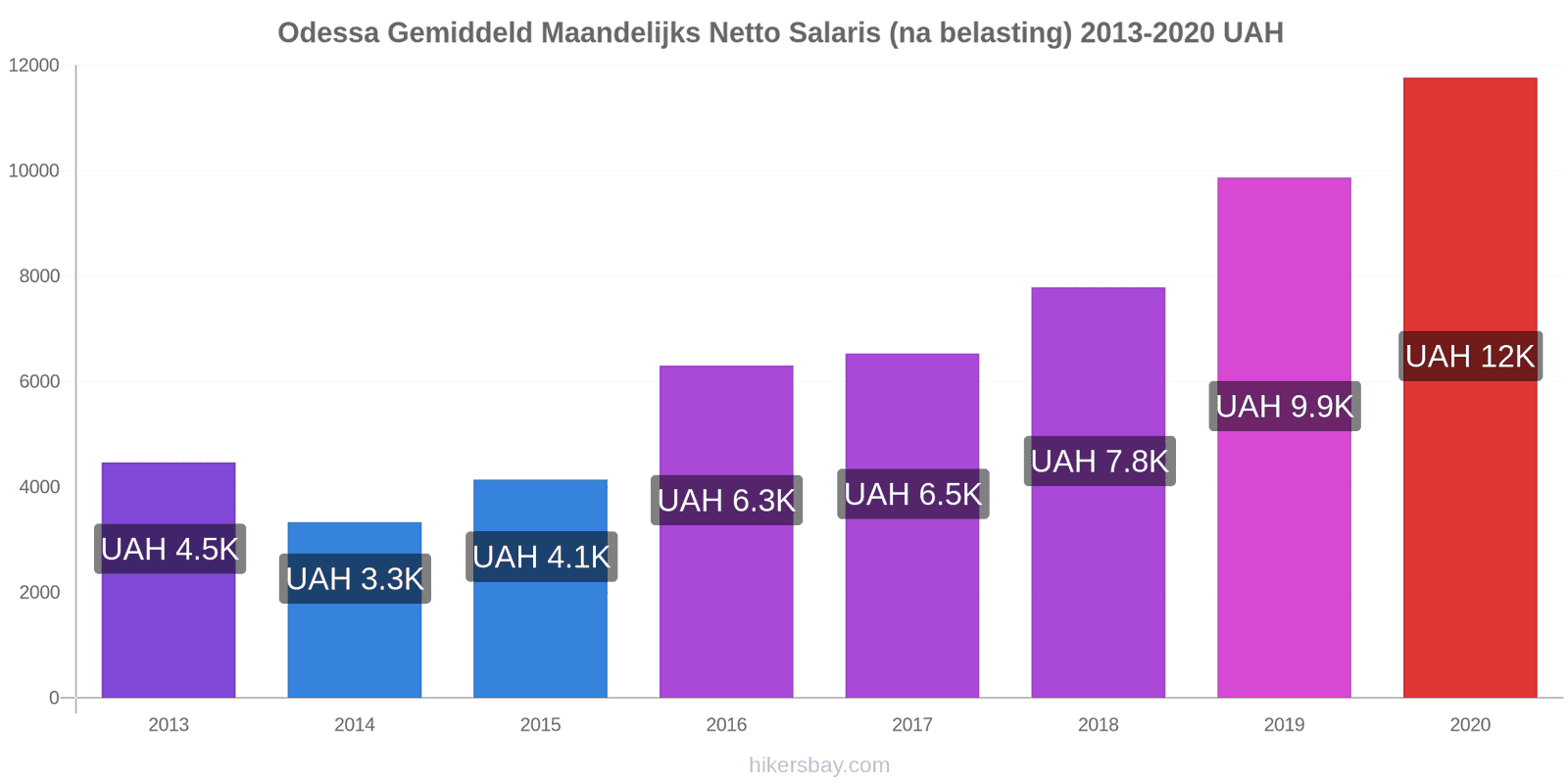 Odessa prijswijzigingen Gemiddelde netto maandsalaris (na belastingen) hikersbay.com