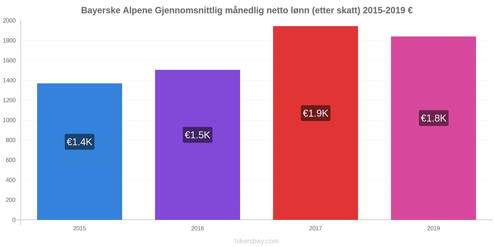 Bayerske Alpene prisendringer Gjennomsnittlig månedlig netto lønn (etter skatt) hikersbay.com