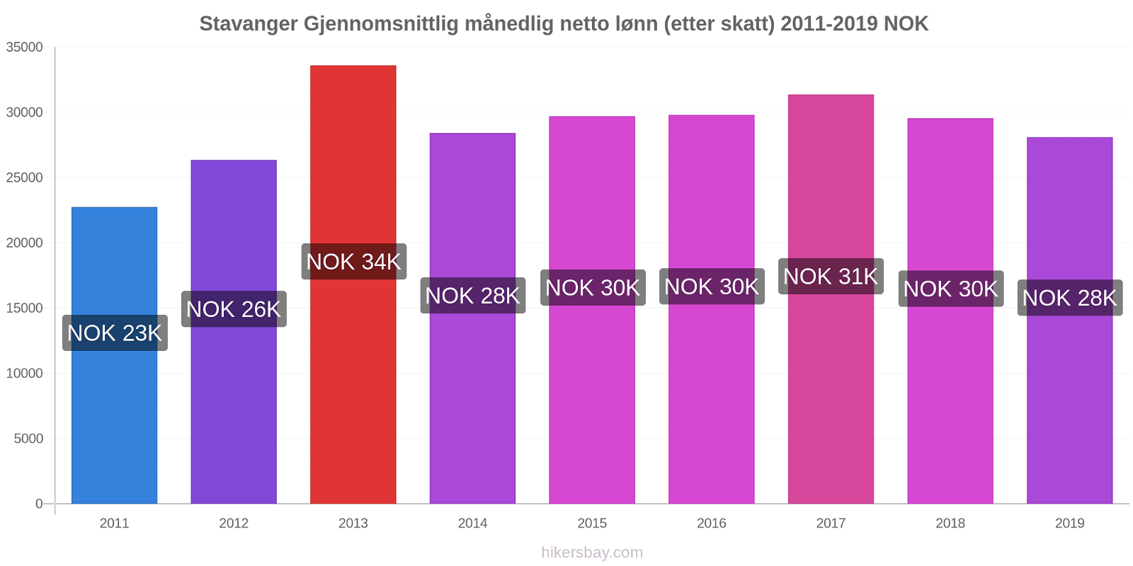 Stavanger prisendringer Gjennomsnittlig månedlig netto lønn (etter skatt) hikersbay.com