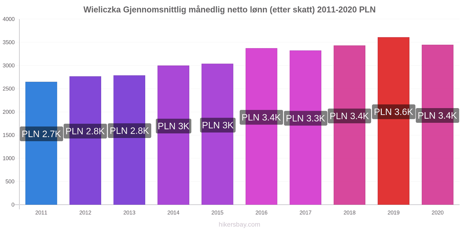Wieliczka prisendringer Gjennomsnittlig månedlig netto lønn (etter skatt) hikersbay.com