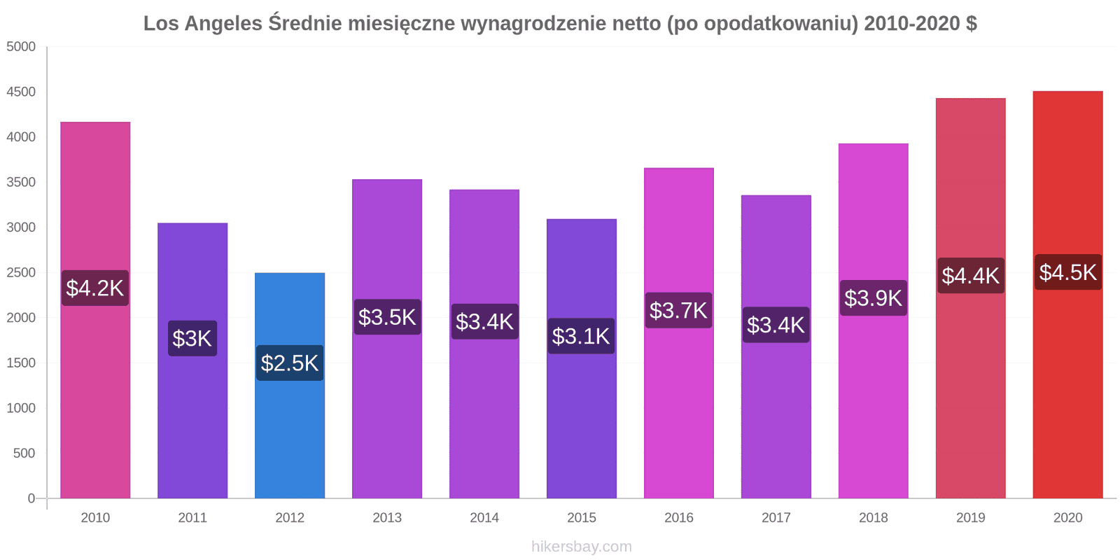 Los Angeles zmiany cen Średnie miesięczne wynagrodzenie netto (po opodatkowaniu) hikersbay.com